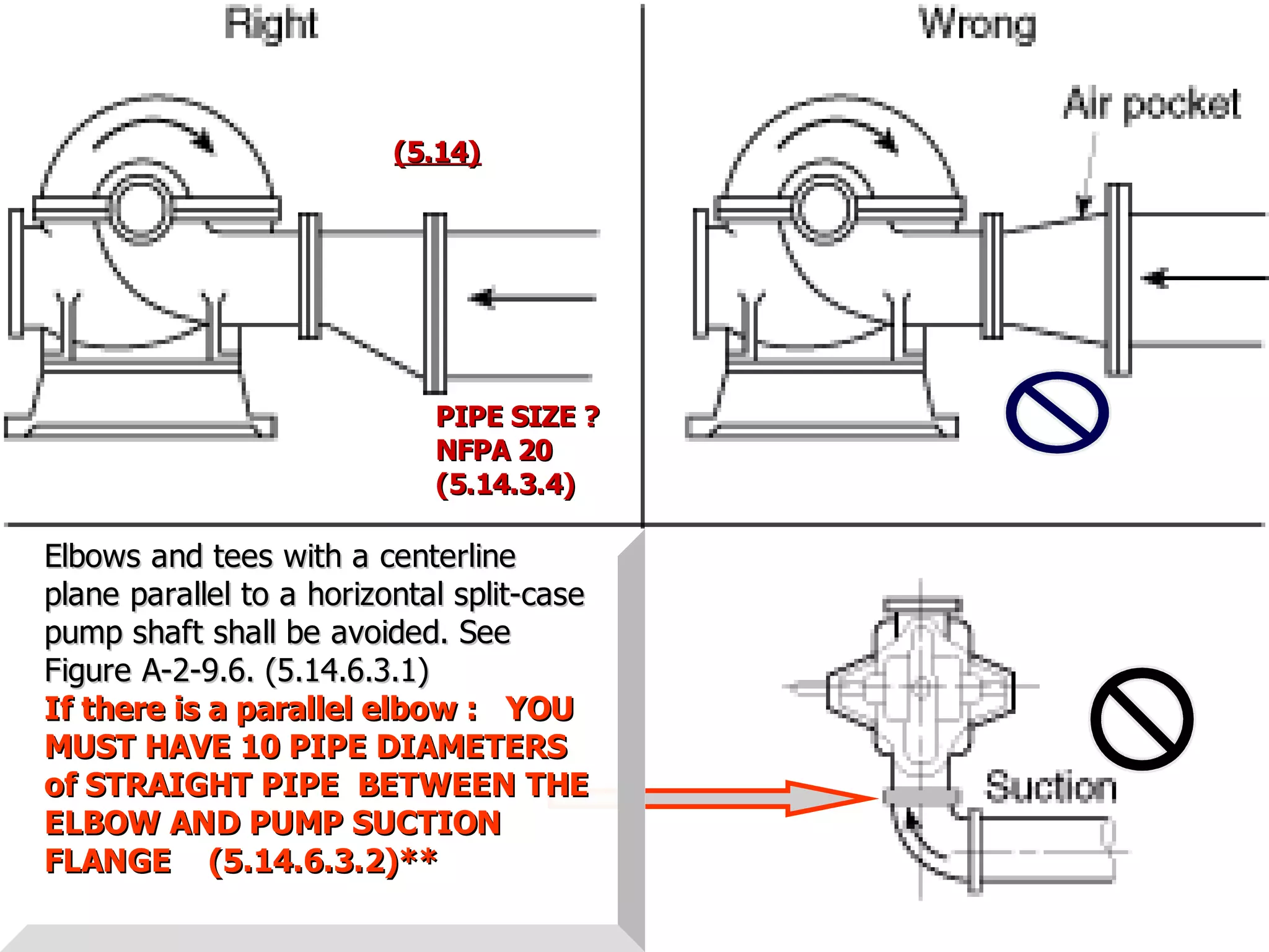 STATE of OHIO FIRE SCHOOL - BGSU 219
!!
(5.14)(5.14)
Elbows and tees with a centerlineElbows and tees with a centerline
plane parallel to a horizontal split-caseplane parallel to a horizontal split-case
pump shaft shall be avoided. Seepump shaft shall be avoided. See
Figure A-2-9.6. (5.14.6.3.1)Figure A-2-9.6. (5.14.6.3.1)
If there is a parallel elbow : YOUIf there is a parallel elbow : YOU
MUST HAVE 10 PIPE DIAMETERSMUST HAVE 10 PIPE DIAMETERS
of STRAIGHT PIPE BETWEEN THEof STRAIGHT PIPE BETWEEN THE
ELBOW AND PUMP SUCTIONELBOW AND PUMP SUCTION
FLANGE (5.14.6.3.2)**FLANGE (5.14.6.3.2)**
PIPE SIZE ?PIPE SIZE ?
NFPA 20NFPA 20
(5.14.3.4)(5.14.3.4)
 