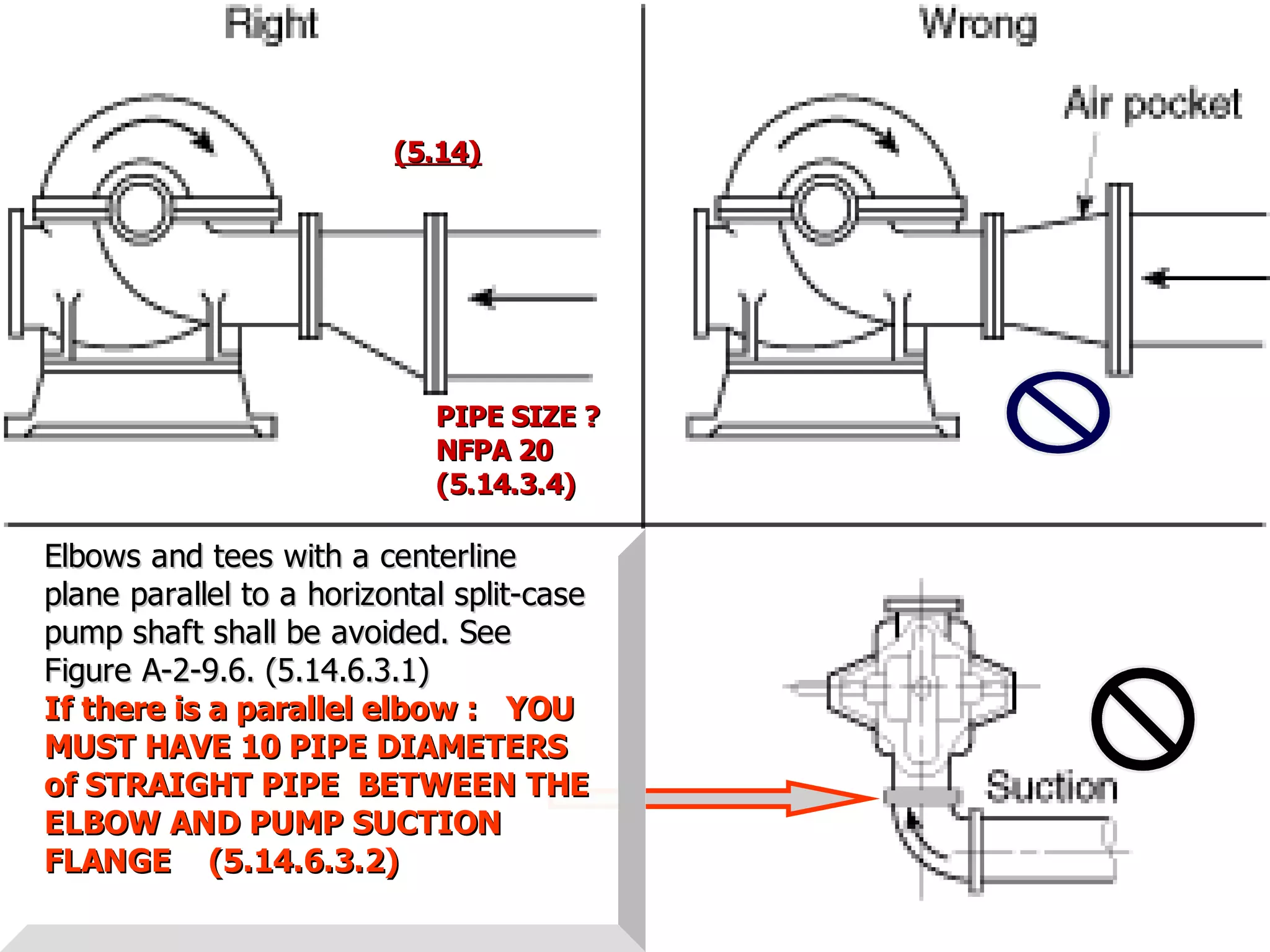 STATE of OHIO FIRE SCHOOL - BGSU 35
!!
(5.14)(5.14)
Elbows and tees with a centerlineElbows and tees with a centerline
plane parallel to a horizontal split-caseplane parallel to a horizontal split-case
pump shaft shall be avoided. Seepump shaft shall be avoided. See
Figure A-2-9.6. (5.14.6.3.1)Figure A-2-9.6. (5.14.6.3.1)
If there is a parallel elbow : YOUIf there is a parallel elbow : YOU
MUST HAVE 10 PIPE DIAMETERSMUST HAVE 10 PIPE DIAMETERS
of STRAIGHT PIPE BETWEEN THEof STRAIGHT PIPE BETWEEN THE
ELBOW AND PUMP SUCTIONELBOW AND PUMP SUCTION
FLANGE (5.14.6.3.2)FLANGE (5.14.6.3.2)
PIPE SIZE ?PIPE SIZE ?
NFPA 20NFPA 20
(5.14.3.4)(5.14.3.4)
 