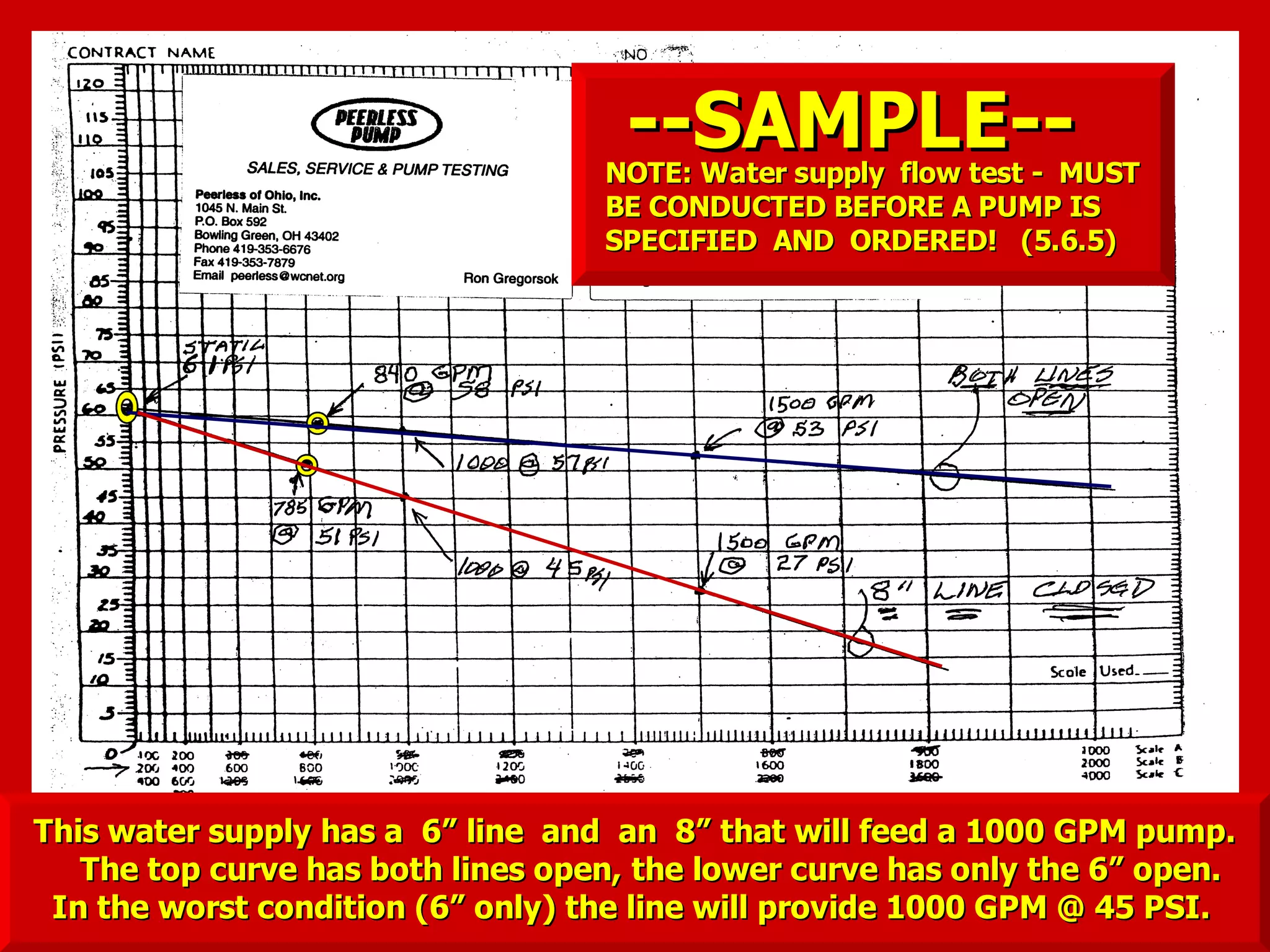 --SAMPLE----SAMPLE--
This water supply has a 6” line and an 8” that will feed a 1000 GPM pump.This water supply has a 6” line and an 8” that will feed a 1000 GPM pump.
The top curve has both lines open, the lower curve has only the 6” open.The top curve has both lines open, the lower curve has only the 6” open.
In the worst condition (6” only) the line will provide 1000 GPM @ 45 PSI.In the worst condition (6” only) the line will provide 1000 GPM @ 45 PSI.
NOTE: Water supply flow test - MUSTNOTE: Water supply flow test - MUST
BE CONDUCTED BEFORE A PUMP ISBE CONDUCTED BEFORE A PUMP IS
SPECIFIED AND ORDERED! (5.6.5)SPECIFIED AND ORDERED! (5.6.5)
 