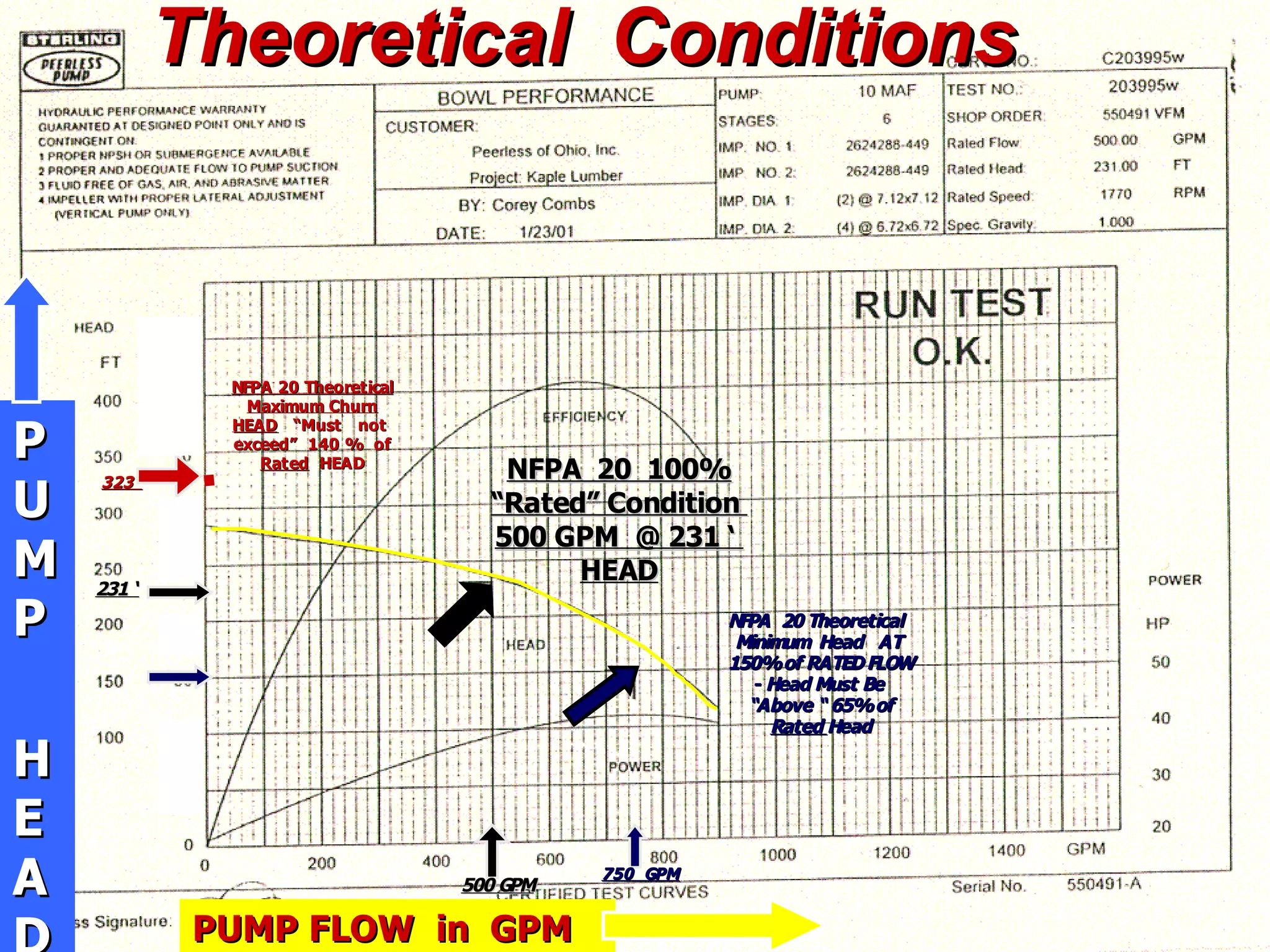 STATE of OHIO FIRE SCHOOL - BGSU 6
Theoretical ConditionsTheoretical Conditions
.323 ‘323 ‘
NFPA 20 TheoreticalNFPA 20 Theoretical
Maximum ChurnMaximum Churn
HEADHEAD “Must not“Must not
exceed” 140 % ofexceed” 140 % of
RatedRated HEADHEAD
231 ‘231 ‘
NFPA 20 100%NFPA 20 100%
“Rated” Condition“Rated” Condition
500 GPM @ 231 ‘500 GPM @ 231 ‘
HEADHEAD
500 GPM500 GPM
750 GPM750 GPM
NFPA 20 TheoreticalNFPA 20 Theoretical
Minimum Head ATMinimum Head AT
150%of RATED FLOW150%of RATED FLOW
- Head Must Be- Head Must Be
“Above“Above ““ 65%of65%of
RatedRated HeadHead
PP
UU
MM
PP
HH
EE
AA
PUMP FLOW in GPMPUMP FLOW in GPM
 
