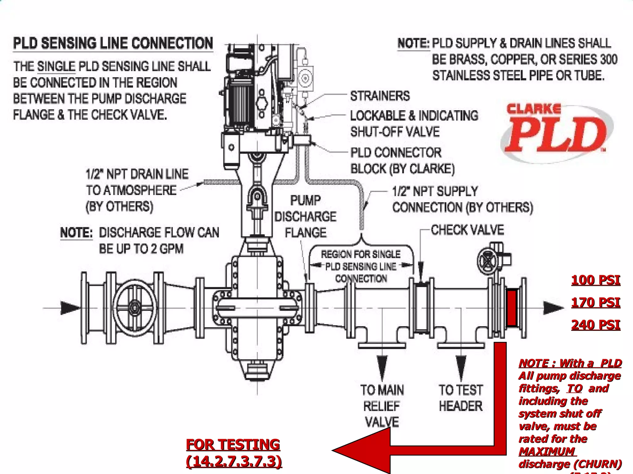 NOTE : With a PLDNOTE : With a PLD
All pump dischargeAll pump discharge
fittings,fittings, TOTO andand
including theincluding the
system shut offsystem shut off
valve, must bevalve, must be
rated for therated for the
MAXIMUMMAXIMUM
discharge (CHURN)discharge (CHURN)
100 PSI100 PSI
170 PSI170 PSI
240 PSI240 PSI
FOR TESTINGFOR TESTING
(14.2.7.3.7.3)(14.2.7.3.7.3)
 