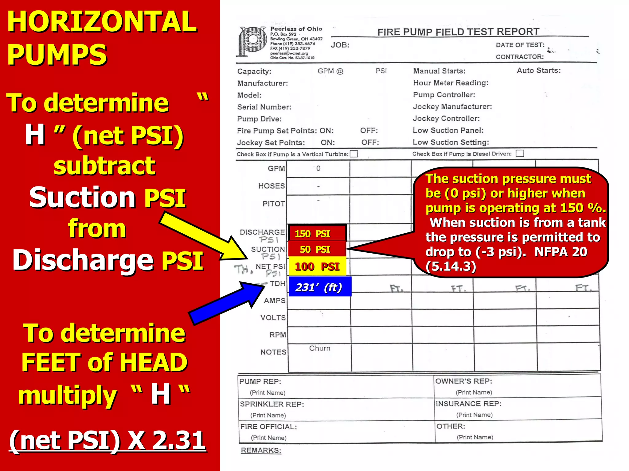 To determineTo determine
FEET of HEADFEET of HEAD
multiply “multiply “ HH ““
(net PSI) X 2.31(net PSI) X 2.31
To determine “To determine “
HH ” (net PSI)” (net PSI)
subtractsubtract
SuctionSuction PSIPSI
fromfrom
DischargeDischarge PSIPSI
150 PSI150 PSI
50 PSI50 PSI
100 PSI100 PSI
231’ (ft)231’ (ft)
HORIZONTALHORIZONTAL
PUMPSPUMPS
The suction pressure mustThe suction pressure must
be (0 psi) or higher whenbe (0 psi) or higher when
pump is operating at 150 %.pump is operating at 150 %.
When suction is from a tankWhen suction is from a tank
the pressure is permitted tothe pressure is permitted to
drop to (-3 psi). NFPA 20drop to (-3 psi). NFPA 20
(5.14.3)(5.14.3)
 