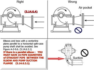 STATE of OHIO FIRE SCHOOL - BGSU 157
!
!
(5.14.6.4)
(5.14.6.4)
Elbows and tees with a centerline
Elbows and tees with a centerline
plane parallel to a horizontal split-case
plane parallel to a horizontal split-case
pump shaft shall be avoided. See
pump shaft shall be avoided. See
Figure A-2-9.6. (5.14.6.3.1)
Figure A-2-9.6. (5.14.6.3.1)
If there is a parallel elbow : YOU
If there is a parallel elbow : YOU
MUST HAVE 10 PIPE DIAMETERS
MUST HAVE 10 PIPE DIAMETERS
of STRAIGHT PIPE BETWEEN THE
of STRAIGHT PIPE BETWEEN THE
ELBOW AND PUMP SUCTION
ELBOW AND PUMP SUCTION
FLANGE (5.14.6.3.2)
FLANGE (5.14.6.3.2)
 