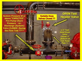 OPEN Test
OPEN Test
Header Valve
Header Valve
System Pressure at or
System Pressure at or
above “EXPECTED”
above “EXPECTED”
Fire Pump Churn
Fire Pump Churn
Pressure -or-
Pressure -or-
Discharge (System)
Discharge (System)
Valve
Valve CLOSED During
CLOSED During
the Flow Test
the Flow Test ??**
??** 1/2” Test
1/2” Test
Head Drain
Head Drain
Valve
Valve
Closed ??
Closed ??
(Bottom of
(Bottom of
Test Head
Test Head
Pipe ! )
Pipe ! )
Outside Hose
Outside Hose
Valves Closed ??
Valves Closed ??
 