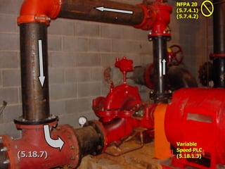 STATE of OHIO FIRE SCHOOL - BGSU 29
NFPA 20
NFPA 20
(5.7.4.1)
(5.7.4.1)
(5.7.4.2)
(5.7.4.2)
Variable
Variable
Speed PLC
Speed PLC
(5.18.1.3)
(5.18.1.3)
(5.18.7)
(5.18.7)
 