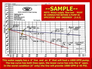 --SAMPLE--
--SAMPLE--
This water supply has a 6” line and an 8” that will feed a 1000 GPM pump.
This water supply has a 6” line and an 8” that will feed a 1000 GPM pump.
The top curve has both lines open, the lower curve has only the 6” open.
The top curve has both lines open, the lower curve has only the 6” open.
In the worst condition (6” only) the line will provide 1000 GPM @ 45 PSI.
In the worst condition (6” only) the line will provide 1000 GPM @ 45 PSI.
NOTE: Water supply flow test - MUST
NOTE: Water supply flow test - MUST
BE CONDUCTED BEFORE A PUMP IS
BE CONDUCTED BEFORE A PUMP IS
SPECIFIED AND ORDERED! (5.6.5)
SPECIFIED AND ORDERED! (5.6.5)
 