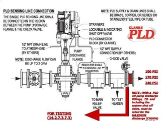 NOTE : With a PLD
NOTE : With a PLD
All pump discharge
All pump discharge
fittings,
fittings, TO
TO and
and
including the
including the
system shut off
system shut off
valve, must be
valve, must be
rated for the
rated for the
MAXIMUM
MAXIMUM
discharge (CHURN)
discharge (CHURN)
100 PSI
100 PSI
170 PSI
170 PSI
240 PSI
240 PSI
FOR TESTING
FOR TESTING
(14.2.7.3.7.3)
(14.2.7.3.7.3)
 