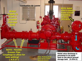 NOTE: Flexible
NOTE: Flexible
Dresser Pipe
Dresser Pipe
Couplings to allow for
Couplings to allow for
tank settling!
tank settling!
( A.5.17 )
( A.5.17 )
Water
Water
supply is
supply is
from a
from a
ground
ground
storage
storage
tank
tank
Combustion Air Louver
Combustion Air Louver
NOTE: Relief
NOTE: Relief
valve is piped to
valve is piped to
waste outside
waste outside
of building
of building
(5.18.6)
(5.18.6)
(A.5.18.5)
(A.5.18.5)
Relief valve discharge is
Relief valve discharge is
permitted to be piped
permitted to be piped
back to the above ground
back to the above ground
storage tank (5.18.6.3)
storage tank (5.18.6.3)
Note: Packing drain
Note: Packing drain
lines run to a floor
lines run to a floor
drain.(5.12.6.2)
drain.(5.12.6.2)
 