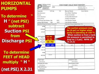 To determine
To determine
FEET of HEAD
FEET of HEAD
multiply “
multiply “ H
H “
“
(net PSI) X 2.31
(net PSI) X 2.31
To determine “
To determine “
H
H ” (net PSI)
” (net PSI)
subtract
subtract
Suction
Suction PSI
PSI
from
from
Discharge
Discharge PSI
PSI
150 PSI
150 PSI
50 PSI
50 PSI
100 PSI
100 PSI
231’ (ft)
231’ (ft)
HORIZONTAL
HORIZONTAL
PUMPS
PUMPS
The suction pressure must
The suction pressure must
be (0 psi) or higher when
be (0 psi) or higher when
pump is operating at 150 %.
pump is operating at 150 %.
When suction is from a tank
When suction is from a tank
the pressure is permitted to
the pressure is permitted to
drop to (-3 psi). NFPA 20
drop to (-3 psi). NFPA 20
(5.14.3)
(5.14.3)
 