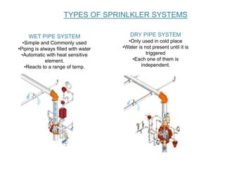 TYPES OF SPRINLKLER SYSTEMS
WET PIPE SYSTEM
•Simple and Commonly used
•Piping is always filled with water
•Automatic with heat sensitive
element.
•Reacts to a range of temp.
DRY PIPE SYSTEM
•Only used in cold place
•Water is not present until it is
triggered
•Each one of them is
independent.
 
