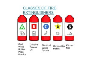 CLASSES OF FIRE
EXTINGUISHERS
Cloth
Wood
Rubber
Paper
Plastics
Gasoline
Greese
Oil
Electrical
Wiring
Circuits
Combustible
metals
Kitchen
fires
 