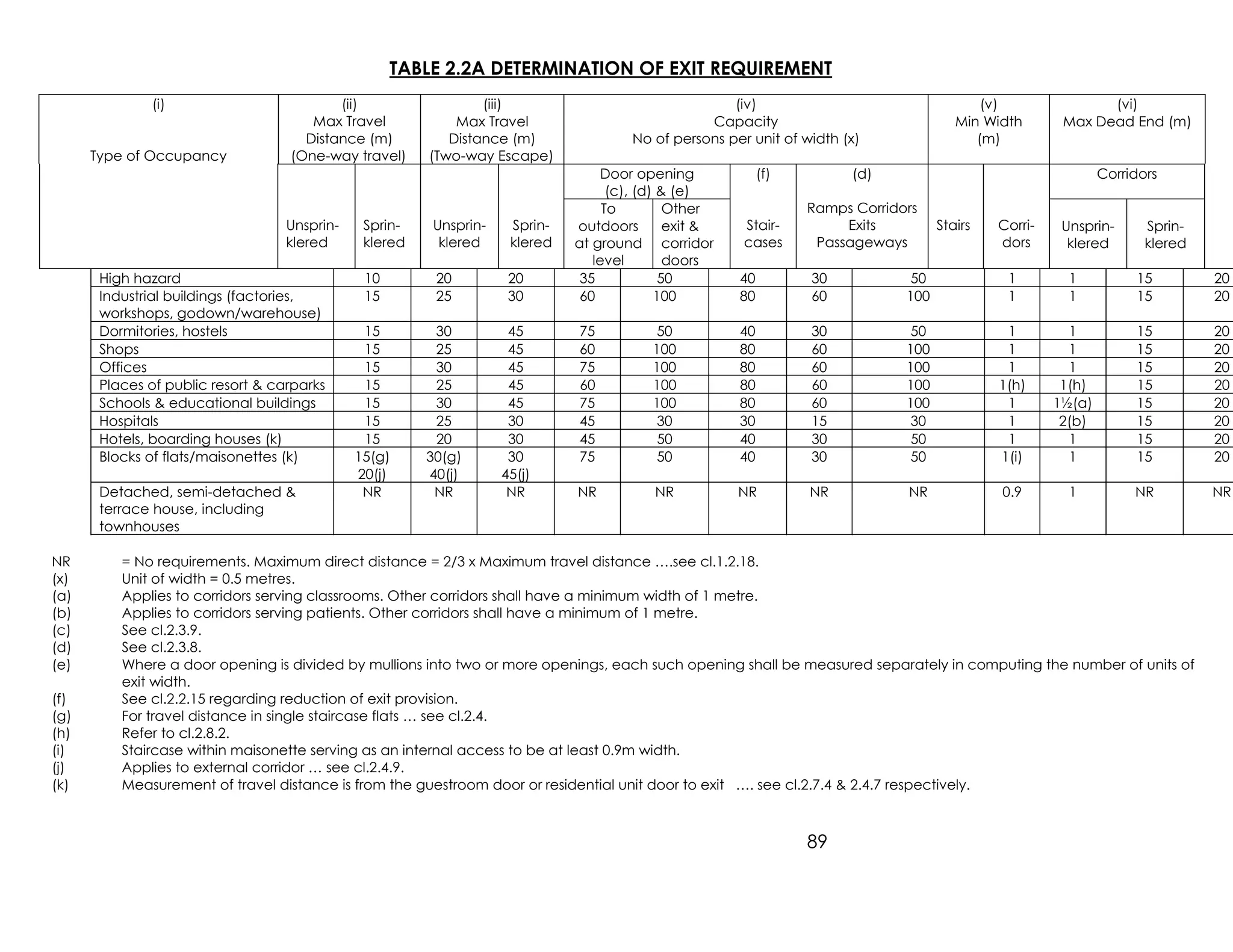 89
TABLE 2.2A DETERMINATION OF EXIT REQUIREMENT
(i)
Type of Occupancy
(ii)
Max Travel
Distance (m)
(One-way travel)
(iii)
Max Travel
Distance (m)
(Two-way Escape)
(iv)
Capacity
No of persons per unit of width (x)
(v)
Min Width
(m)
(vi)
Max Dead End (m)
Door opening
(c), (d) & (e)
Corridors
Unsprin-
klered
Sprin-
klered
Unsprin-
klered
Sprin-
klered
To
outdoors
at ground
level
Other
exit &
corridor
doors
(f)
Stair-
cases
(d)
Ramps Corridors
Exits
Passageways
Stairs Corri-
dors
Unsprin-
klered
Sprin-
klered
High hazard 10 20 20 35 50 40 30 50 1 1 15 20
Industrial buildings (factories,
workshops, godown/warehouse)
15 25 30 60 100 80 60 100 1 1 15 20
Dormitories, hostels 15 30 45 75 50 40 30 50 1 1 15 20
Shops 15 25 45 60 100 80 60 100 1 1 15 20
Offices 15 30 45 75 100 80 60 100 1 1 15 20
Places of public resort & carparks 15 25 45 60 100 80 60 100 1(h) 1(h) 15 20
Schools & educational buildings 15 30 45 75 100 80 60 100 1 1½(a) 15 20
Hospitals 15 25 30 45 30 30 15 30 1 2(b) 15 20
Hotels, boarding houses (k) 15 20 30 45 50 40 30 50 1 1 15 20
Blocks of flats/maisonettes (k) 15(g)
20(j)
30(g)
40(j)
30
45(j)
75 50 40 30 50 1(i) 1 15 20
Detached, semi-detached &
terrace house, including
townhouses
NR NR NR NR NR NR NR NR 0.9 1 NR NR
NR = No requirements. Maximum direct distance = 2/3 x Maximum travel distance ….see cl.1.2.18.
(x) Unit of width = 0.5 metres.
(a) Applies to corridors serving classrooms. Other corridors shall have a minimum width of 1 metre.
(b) Applies to corridors serving patients. Other corridors shall have a minimum of 1 metre.
(c) See cl.2.3.9.
(d) See cl.2.3.8.
(e) Where a door opening is divided by mullions into two or more openings, each such opening shall be measured separately in computing the number of units of
exit width.
(f) See cl.2.2.15 regarding reduction of exit provision.
(g) For travel distance in single staircase flats … see cl.2.4.
(h) Refer to cl.2.8.2.
(i) Staircase within maisonette serving as an internal access to be at least 0.9m width.
(j) Applies to external corridor … see cl.2.4.9.
(k) Measurement of travel distance is from the guestroom door or residential unit door to exit …. see cl.2.7.4 & 2.4.7 respectively.
 