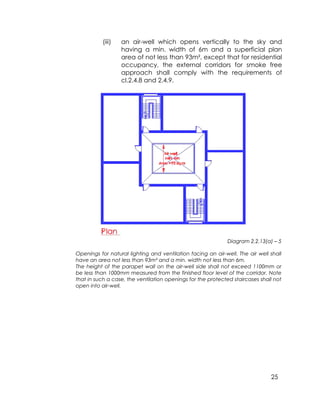 25
(iii) an air-well which opens vertically to the sky and
having a min. width of 6m and a superficial plan
area of not less than 93m², except that for residential
occupancy, the external corridors for smoke free
approach shall comply with the requirements of
cl.2.4.8 and 2.4.9.
Diagram 2.2.13(a) – 5
Openings for natural lighting and ventilation facing an air-well. The air well shall
have an area not less than 93m² and a min. width not less than 6m.
The height of the parapet wall on the air-well side shall not exceed 1100mm or
be less than 1000mm measured from the finished floor level of the corridor. Note
that in such a case, the ventilation openings for the protected staircases shall not
open into air-well.
 
