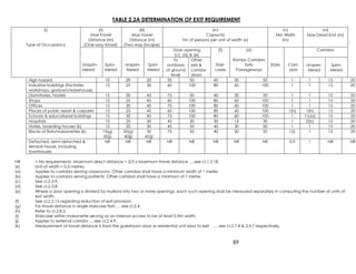 89
TABLE 2.2A DETERMINATION OF EXIT REQUIREMENT
(i)
Type of Occupancy
(ii)
Max Travel
Distance (m)
(One-way travel)
(iii)
Max Travel
Distance (m)
(Two-way Escape)
(iv)
Capacity
No of persons per unit of width (x)
(v)
Min Width
(m)
(vi)
Max Dead End (m)
Door opening
(c), (d) & (e)
Corridors
Unsprin-
klered
Sprin-
klered
Unsprin-
klered
Sprin-
klered
To
outdoors
at ground
level
Other
exit &
corridor
doors
(f)
Stair-
cases
(d)
Ramps Corridors
Exits
Passageways
Stairs Corri-
dors
Unsprin-
klered
Sprin-
klered
High hazard 10 20 20 35 50 40 30 50 1 1 15 20
Industrial buildings (factories,
workshops, godown/warehouse)
15 25 30 60 100 80 60 100 1 1 15 20
Dormitories, hostels 15 30 45 75 50 40 30 50 1 1 15 20
Shops 15 25 45 60 100 80 60 100 1 1 15 20
Offices 15 30 45 75 100 80 60 100 1 1 15 20
Places of public resort & carparks 15 25 45 60 100 80 60 100 1(h) 1(h) 15 20
Schools & educational buildings 15 30 45 75 100 80 60 100 1 1½(a) 15 20
Hospitals 15 25 30 45 30 30 15 30 1 2(b) 15 20
Hotels, boarding houses (k) 15 20 30 45 50 40 30 50 1 1 15 20
Blocks of flats/maisonettes (k) 15(g)
20(j)
30(g)
40(j)
30
45(j)
75 50 40 30 50 1(i) 1 15 20
Detached, semi-detached &
terrace house, including
townhouses
NR NR NR NR NR NR NR NR 0.9 1 NR NR
NR = No requirements. Maximum direct distance = 2/3 x Maximum travel distance ….see cl.1.2.18.
(x) Unit of width = 0.5 metres.
(a) Applies to corridors serving classrooms. Other corridors shall have a minimum width of 1 metre.
(b) Applies to corridors serving patients. Other corridors shall have a minimum of 1 metre.
(c) See cl.2.3.9.
(d) See cl.2.3.8.
(e) Where a door opening is divided by mullions into two or more openings, each such opening shall be measured separately in computing the number of units of
exit width.
(f) See cl.2.2.15 regarding reduction of exit provision.
(g) For travel distance in single staircase flats … see cl.2.4.
(h) Refer to cl.2.8.2.
(i) Staircase within maisonette serving as an internal access to be at least 0.9m width.
(j) Applies to external corridor … see cl.2.4.9.
(k) Measurement of travel distance is from the guestroom door or residential unit door to exit …. see cl.2.7.4 & 2.4.7 respectively.
 