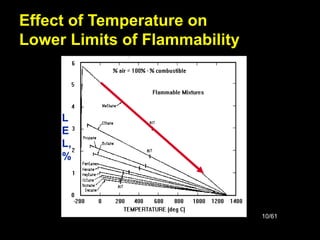 10/61
Effect of Temperature on
Lower Limits of Flammability
L
E
L,
%
 