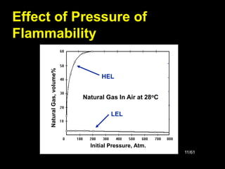 11/61
Effect of Pressure of
Flammability
Initial Pressure, Atm.
Natural
Gas,
volume%
Natural Gas In Air at 28oC
HEL
LEL
 