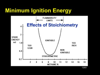 13/61
Minimum Ignition Energy
Effects of Stoichiometry
 