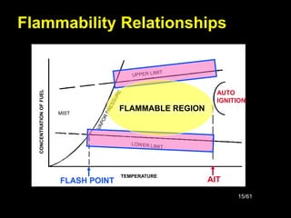 15/61
Flammability Relationships
AIT
MIST
FLAMMABLE REGION
TEMPERATURE
CONCENTRATION
OF
FUEL
FLASH POINT
FLAMMABLE REGION
AUTO
IGNITION
AIT
 
