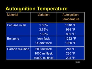 16/61
Material Variation Autoignition
Temperature
Pentane in air 1.50%
3.75%
7.65%
1018 °F
936 °F
889 °F
Benzene Iron flask
Quartz flask
1252 °F
1060 °F
Carbon disulfide 200 ml flask
1000 ml flask
10000 ml flask
248 °F
230 °F
205 °F
Autoignition Temperature
 