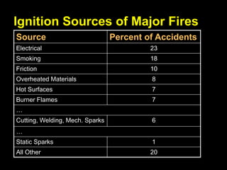 20/61
Ignition Sources of Major Fires
Source Percent of Accidents
Electrical 23
Smoking 18
Friction 10
Overheated Materials 8
Hot Surfaces 7
Burner Flames 7
…
Cutting, Welding, Mech. Sparks 6
…
Static Sparks 1
All Other 20
 