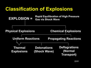 22/61
Classification of Explosions
EXPLOSION =
Rapid Equilibration of High Pressure
Gas via Shock Wave
Physical Explosions Chemical Explosions
Propagating Reactions
Uniform Reactions
Thermal
Explosions
Deflagrations
(Normal
Transport)
Detonations
(Shock Wave)
 