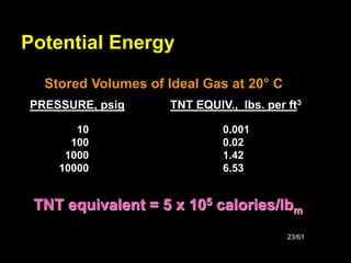 23/61
Potential Energy
PRESSURE, psig TNT EQUIV., lbs. per ft3
10
100
1000
10000
0.001
0.02
1.42
6.53
TNT equivalent = 5 x 105 calories/lbm
Stored Volumes of Ideal Gas at 20° C
 