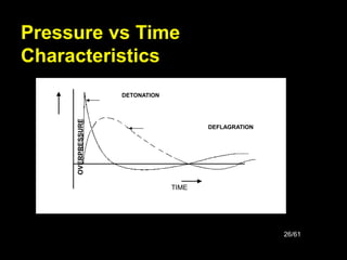 26/61
Pressure vs Time
Characteristics
DETONATION
VAPOR CLOUD DEFLAGRATION
TIME
OVERPRESSURE
 