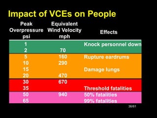 36/61
Impact of VCEs on People
70
160
290
470
670
940
1
2
5
10
15
20
30
35
50
65
Peak
Overpressure
psi
Equivalent
Wind Velocity
mph
Knock personnel down
Rupture eardrums
Damage lungs
Threshold fatalities
50% fatalities
99% fatalities
Effects
 