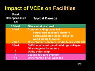 37/61
Impact of VCEs on Facilities
0.5-to-1
1-to-2
2-to-3
3-to-4
5
7
7-8
Peak
Overpressure
psi
Glass windows break
Common siding types fail:
- corrugated asbestos shatters
- corrugated steel panel joints fail
- wood siding blows in
Unreinforced concrete, cinder block walls fail
Self-framed steel panel buildings collapse
Oil storage tanks rupture
Utility poles snap
Loaded rail cars overturn
Unreinforced brick walls fail
Typical Damage
 
