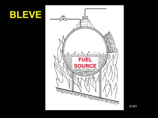 41/61
BLEVE
FUEL
SOURCE
 
