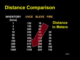 43/61
Distance Comparison
1
2
5
10
20
50
100
200
500
1000
INVENTORY
(tons)
18
36
60
90
130
200
280
400
600
820
BLEVE
120
150
200
250
310
420
530
670
900
1150
UVCE
20
30
36
50
60
100
130
FIRE
Distance
in Meters
 