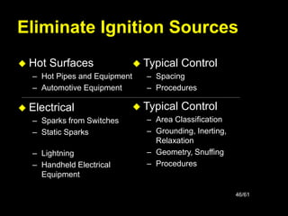 46/61
Eliminate Ignition Sources
 Hot Surfaces
– Hot Pipes and Equipment
– Automotive Equipment
 Typical Control
– Area Classification
– Grounding, Inerting,
Relaxation
– Geometry, Snuffing
– Procedures
 Electrical
– Sparks from Switches
– Static Sparks jkfdkd fjkdjd
kdjfdkd
– Lightning
– Handheld Electrical
Equipment
 Typical Control
– Spacing
– Procedures
 