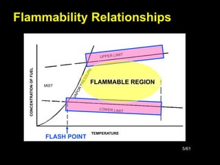 5/61
Flammability Relationships
AUTO
IGNITION
AIT
MIST
FLAMMABLE REGION
TEMPERATURE
CONCENTRATION
OF
FUEL
FLASH POINT
FLAMMABLE REGION
 
