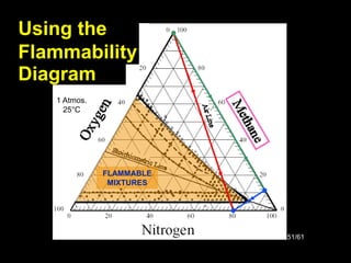 51/61
1 Atmos.
25°C
FLAMMABLE
MIXTURES
Using the
Flammability
Diagram
 