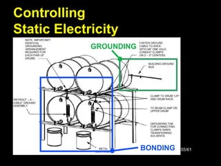 55/61
Controlling
Static Electricity
GROUNDING
BONDING
 