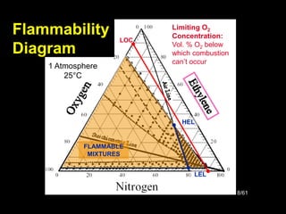 8/61
Flammability
Diagram
1 Atmosphere
25°C
FLAMMABLE
MIXTURES
HEL
LEL
LOC
Limiting O2
Concentration:
Vol. % O2 below
which combustion
can’t occur
 