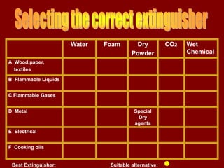 Water   Foam        Dry          CO2   Wet
                                        Powder               Chemical
A Wood,paper,
  textiles

B Flammable Liquids


C Flammable Gases


D Metal                                  Special
                                          Dry
                                         agents
E Electrical


F Cooking oils


 Best Extinguisher:            Suitable alternative:   ●
 