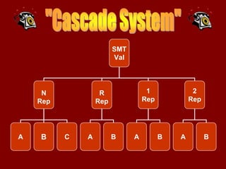 SMT
                        Val




     N             R               1             2
    Rep           Rep             Rep           Rep




A   B     C   A         B     A         B   A         B
 