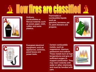 Flammable or
Ordinary                 combustible liquids
combustibles or          such as
fibrous material, such   gasoline, kerosene, pai
as wood, paper, cloth,   nt, paint thinners and
rubber and some          propane.
plastics.




Energized electrical     Certain combustible
equipment, such as       metals, such as
appliances, switches,    magnesium, titanium,
panel boxes and          potassium and sodium.
power tools.             These metals burn at high
                         temperatures and give off
                         sufficient oxygen to
                         support combustion. They
                         may react violently with
                         water or other chemicals,
                         and must be handled with
                         care.
 
