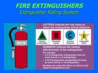 FIRE EXTINGUISHERS Extinguisher Rating System 
