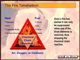 The Fire Tetrahedron

Heat

Fuel

 Matches

 Wood

 Sun

 Oil

 Cigarette Butts

 Paper

 Ignition Sources

 Gases

Chemical
Chain
Reaction
Air, Oxygen, or Oxidizers

Once a fire has
started it can only
be suppressed
when one of the
three elements is
removed, thus
stopping the
chemical chain
reaction.

 
