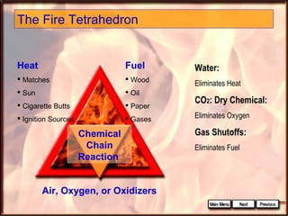 The Fire Tetrahedron

Heat

Fuel

Water:

 Matches

 Wood

Eliminates Heat

 Sun

 Oil

 Cigarette Butts

 Paper

 Ignition Sources

 Gases

Chemical
Chain
Reaction
Air, Oxygen, or Oxidizers

CO2: Dry Chemical:
Eliminates Oxygen

Gas Shutoffs:
Eliminates Fuel

 