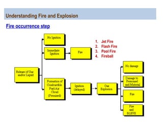 Fire & safety | PPT