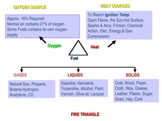 OxygenOxygen HeatHeat
FuelFuel
OXYGEN SOURCEOXYGEN SOURCE HEAT SOURCESHEAT SOURCES
Approx. 16% Required
Normal air contains 21% of oxygen
Some Fuels contains its own oxygen
supply
GASES
To Reach Ignition Temp.
Open Flame, the Sun,Hot Surface,
Sparks & Arcs, Friction, Chemical
Action, Elec. Energy,& Gas
Compression
LIQUIDS SOLIDS
Natural Gas, Propane,
Butane,Hydrogen,
Acetylene, CO
Gasoline, Kerosene,
Turpentine, Alcohol, Paint,
Varnish, Olive oil, Lacquer
Coal, Wood, Paper,
Cloth, Wax, Grease,
Leather, Plastic, Sugar,
Grain, Hay, Cork
FIRE TRIANGLEFIRE TRIANGLE
 
