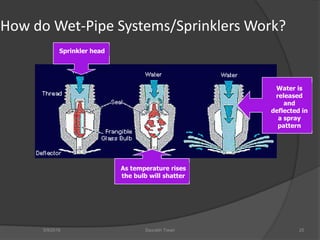 How do Wet-Pipe Systems/Sprinklers Work?
5/9/2016
Sprinkler head
As temperature rises
the bulb will shatter
Water is
released
and
deflected in
a spray
pattern
Saurabh Tiwari 25
 