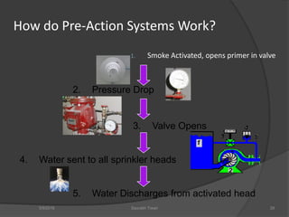 How do Pre-Action Systems Work?
1. Smoke Activated, opens primer in valve
5/9/2016
2. Pressure Drop
3. Valve Opens
4. Water sent to all sprinkler heads
5. Water Discharges from activated head
Saurabh Tiwari 29
 