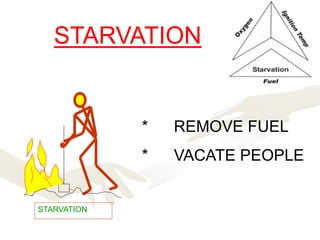 STARVATION
STARVATION
* REMOVE FUEL
* VACATE PEOPLE
 