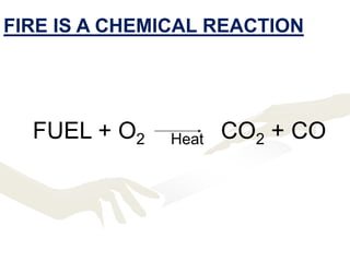 FIRE IS A CHEMICAL REACTION
FUEL + O2 Heat CO2 + CO
 