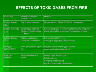 TOXIC GAS PRODUCED DURING
BURNING OF
EFFECTS
Carbon dioxide
(Co2)
Carboneous materials Oxygen dilution . Below 10% in air causes death
Carbon monoxide
(Co)
Carboneous materials
plastics in limited supply
of oxygen
Causes death due to formation of carboxy-haemoglobin
where there is low oxygen-carrying capacity of blood.
Sulphar Dioxide
(So2)
Rubber and sulphar
containing compounds
Burning sensation in eyes,
Choking of respiratory track and lungs.
Hydrogen
cyanide(HCN)
Wool ,silk , leather ,nylon
etc.
Prevents utilisation of oxygen by cells ,
Death due to respiratory failure.
Hydrogen
chloride
PVC materials some
plastic
Attacks nose, throat, lungs ,
Irritation of eyes.
Coughing and sneezing
Higher concentration causes death
EFFECTS OF TOXIC GASES FROM FIRE
 
