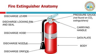 Fire Extinguisher Anatomy
DISCHARGE HOSE
DISCHARGE NOZZLE
DISCHARGE ORIFICE
BODY
DATA PLATE
CARRYING
HANDLE
PRESSURE GAUGE
(not found on CO2
extinguishers)
DISCHARGE LEVER
DISCHARGE LOCKING PIN
AND SEAL
 